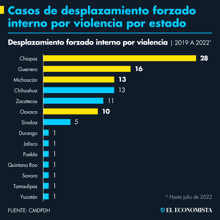 Estados del sur de México los que más personas expulsan por violencia