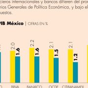 México crecerá sólo 1.5% en 2023 impactado por la desaceleración de EU: OCDE