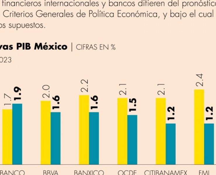 México crecerá sólo 1.5% en 2023 impactado por la desaceleración de EU: OCDE