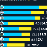 Participación del T-MEC en el comercio global acelera en algunos sectores