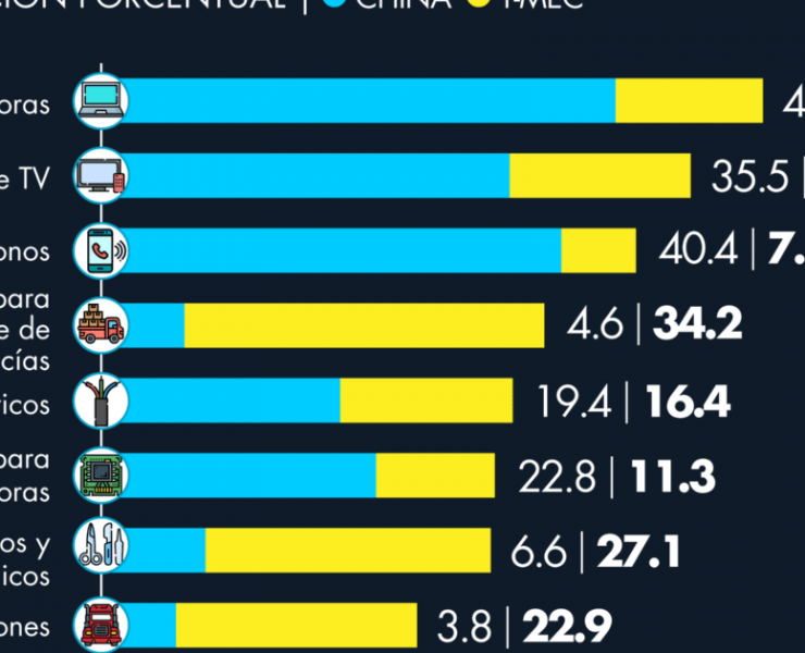 Participación del T-MEC en el comercio global acelera en algunos sectores