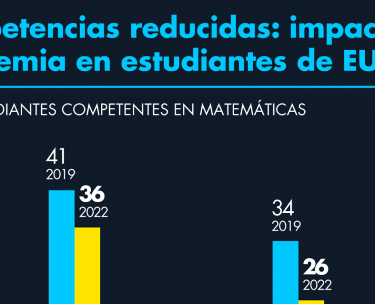 Estudiantes de matemáticas y lectura en EU aprendieron menos en la pandemia