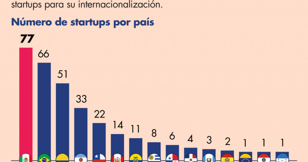 México, País Donde Más Proptech Operan En América Latina: BID - El ...