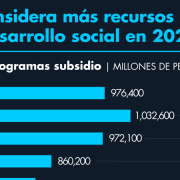 PPEF considera más recursos públicos para desarrollo social en 2023