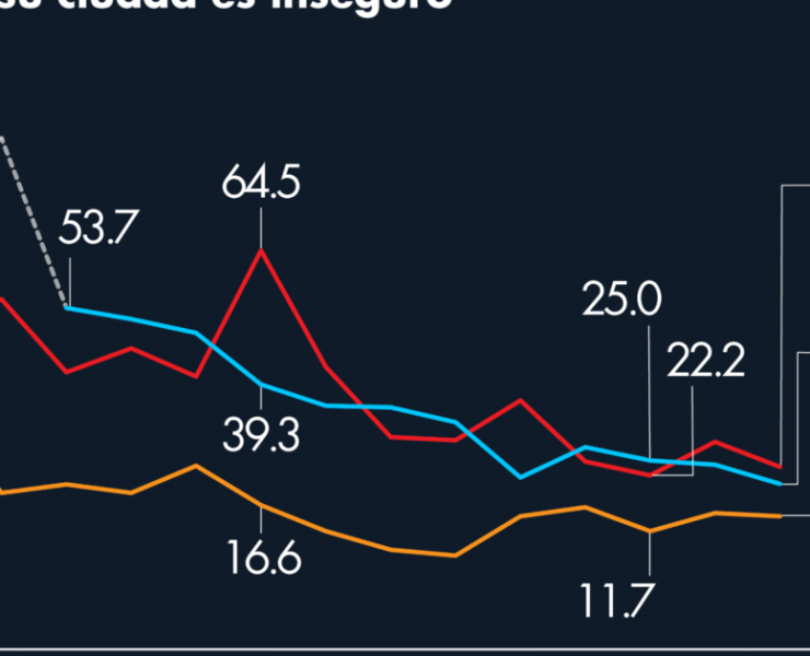 Percepción de seguridad en Piedras Negras mejoró en los últimos 4 años