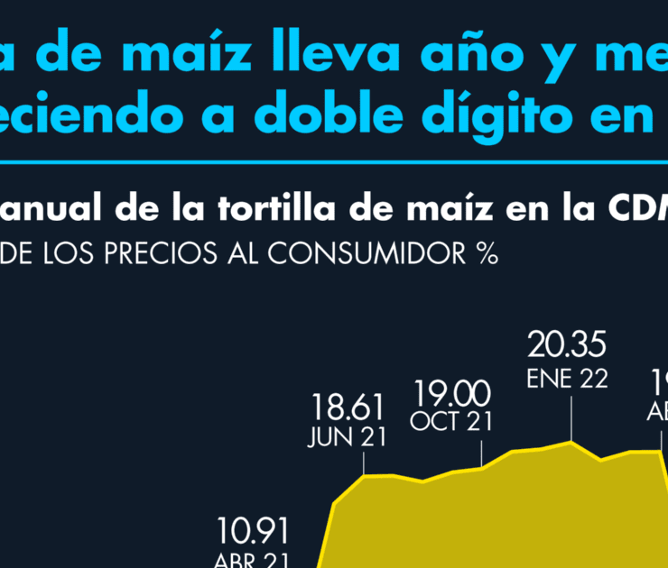 Tortilla de maíz lleva año y medio encareciendo a doble dígito en CDMX