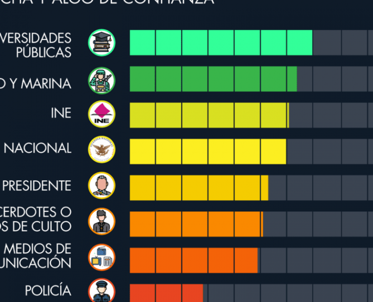 Universidades y Ejército, las instituciones en las que más confían los mexicanos