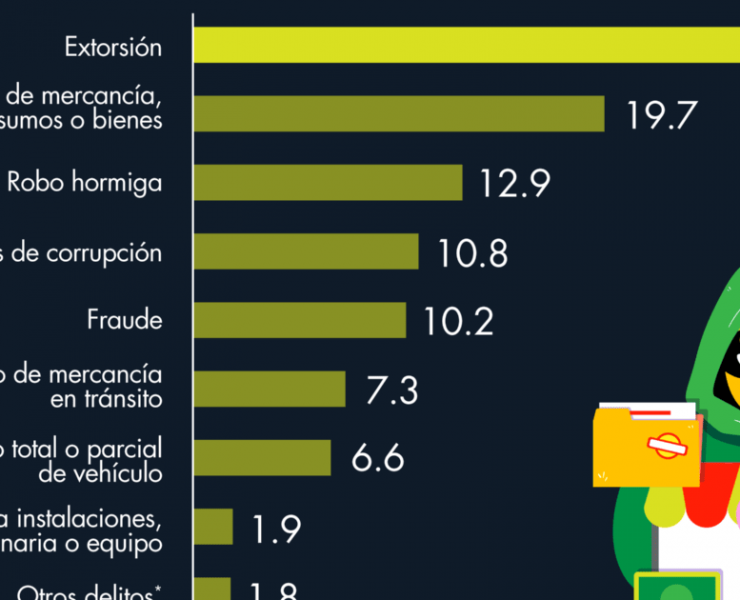 ¿Cuáles son los delitos que más afectan a las empresas y negocios?
