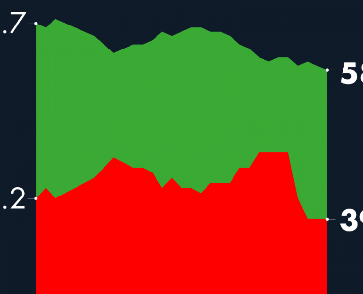 #AMLOTrackingPoll Aprobación de AMLO, 25 de noviembre