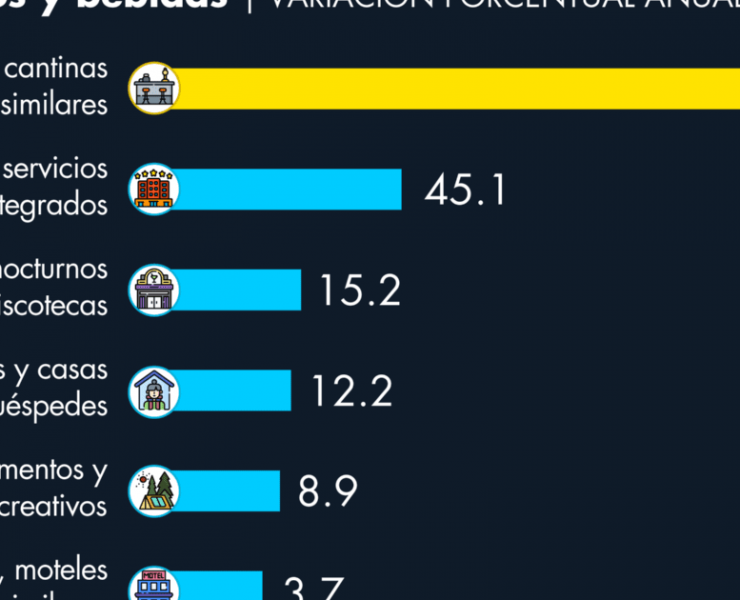 Bares y cantinas, los ganadores de la recuperación del turismo