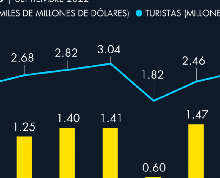 Divisas turísticas anotan nuevo récord en septiembre del 2022