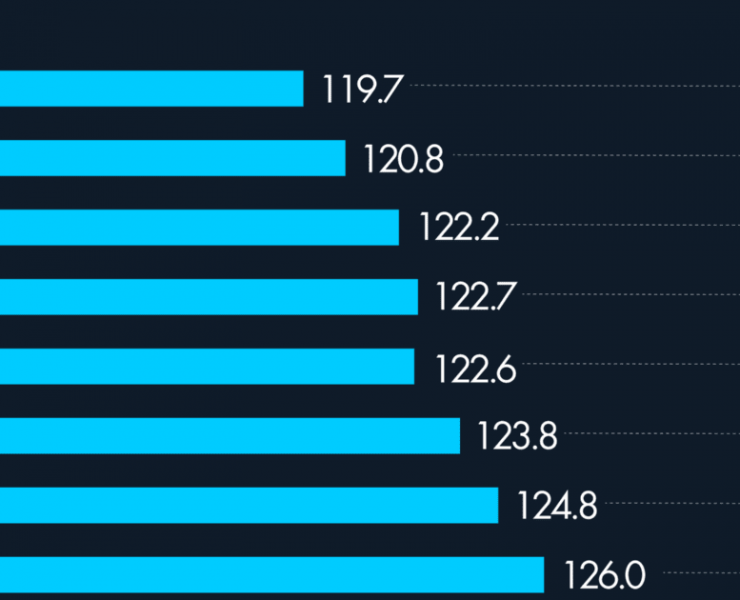 Índice del precio de canasta básica avanzó casi 10 puntos en un año