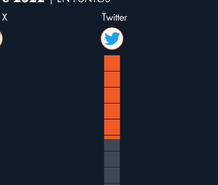 La simpatía por las empresas de Elon Musk ha caído; Tesla, la más afectada