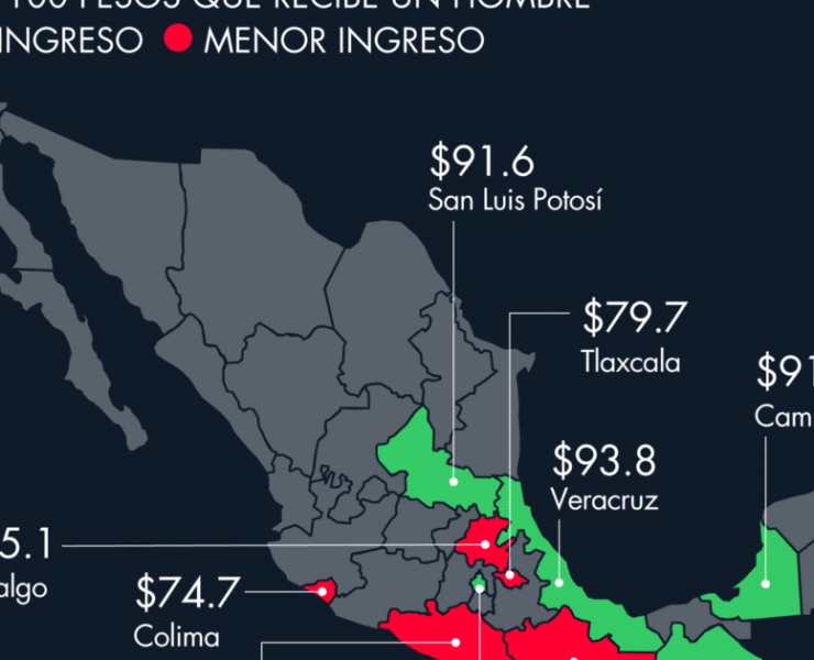 Mujeres en Chiapas ganan 110 pesos por cada 100 que gana un hombre