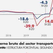 Sector de transporte recupera tracción