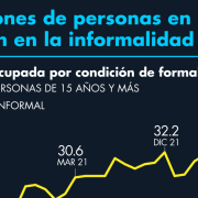 32 millones de personas en México trabajan en la informalidad (2022)