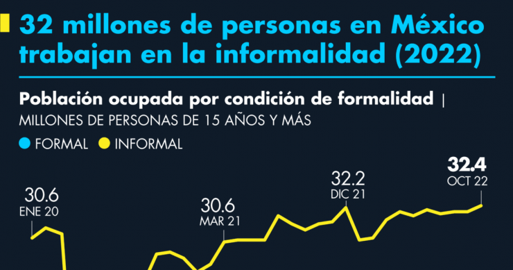 32 Millones De Personas En México Trabajan En La Informalidad 2022 El Diario De Finanzas 0451