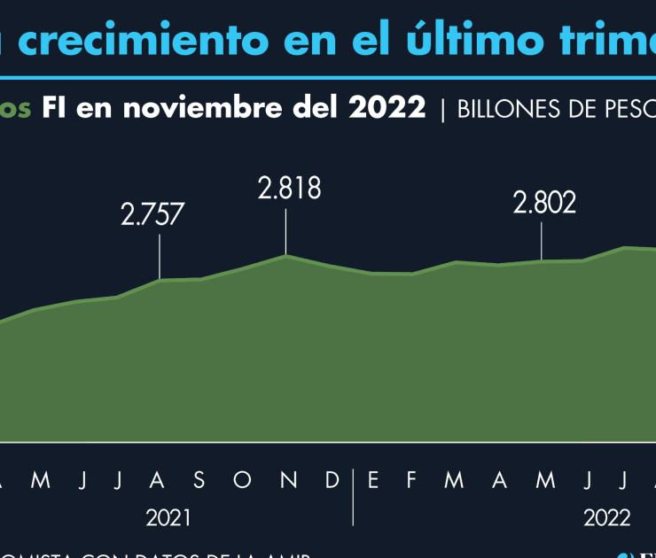 Activos de fondos de inversión crecieron 2.02% en noviembre