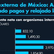 Deuda externa de México: AMLO haadelantado pagos y relajado la cuenta