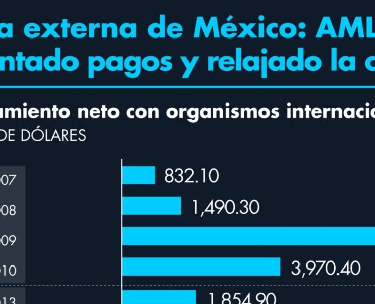 Deuda externa de México: AMLO haadelantado pagos y relajado la cuenta