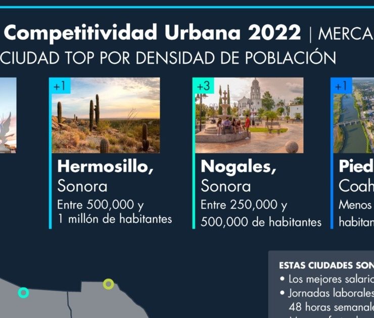 Las 5 mejores ciudades grandes, medianas y pequeñas para trabajar en México