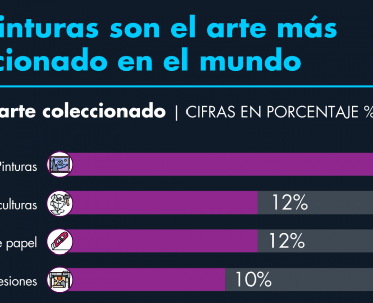 Las pinturas son el arte más coleccionado en el mundo