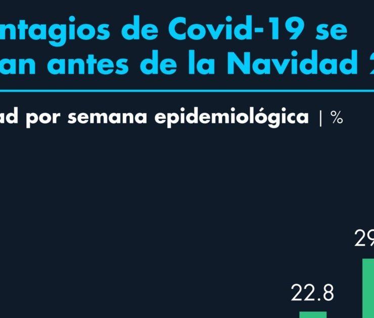Los contagios de Covid-19 se aceleran antes de la Navidad 2022
