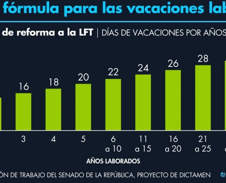 Reforma de vacaciones: Del papel a la práctica, ¿cómo se aplicarán los cambios?