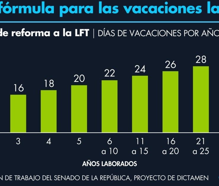 Reforma de vacaciones: Del papel a la práctica, ¿cómo se aplicarán los cambios?