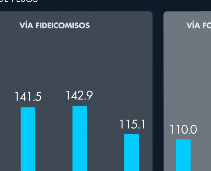 ¿Cómo se ha comportado el apoyo del gobierno al cine mexicano?