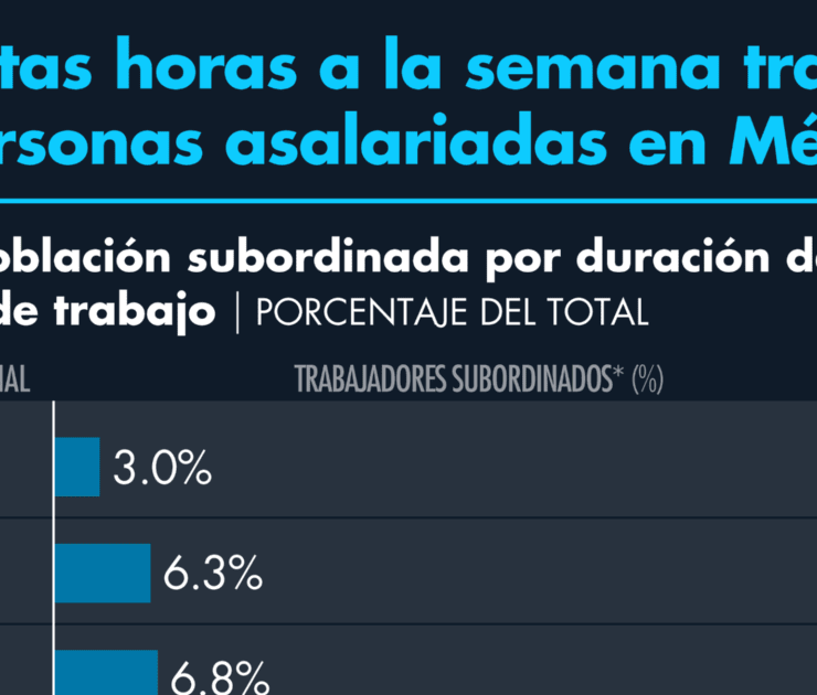 ¿Cuántas horas a la semana trabajan las personas asalariadas en México?