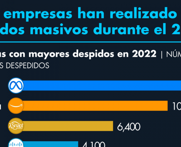 ¿Qué empresas han realizado despidos masivos durante el 2022?