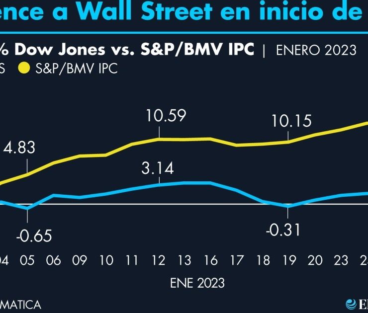 Bolsa mexicana vencen a Wall Street en inicio de 2023