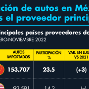 China es el proveedor principal