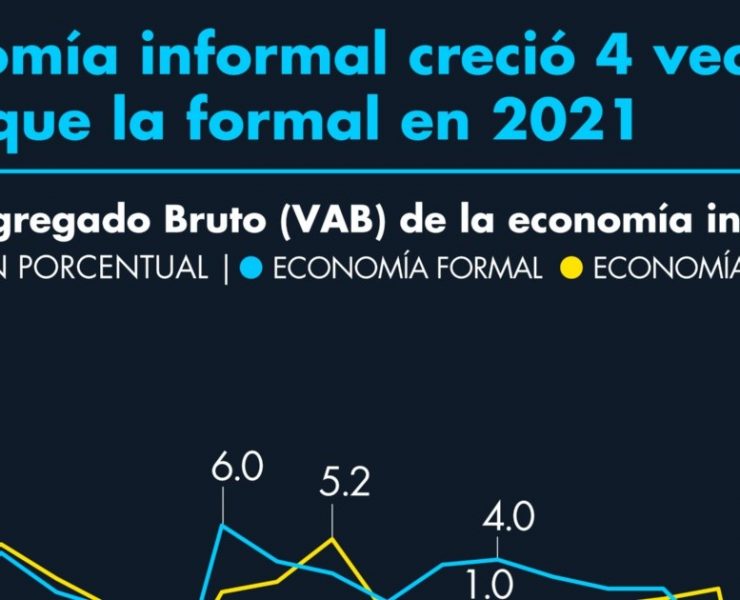 Economía informal creció 4 veces más que la formal en 2021