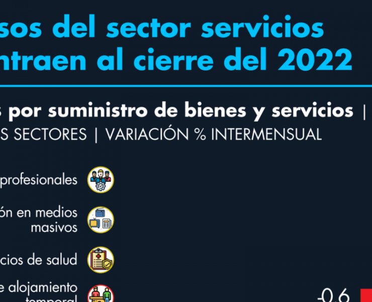 Ingresos del sector servicios se contraen al cierre del 2022