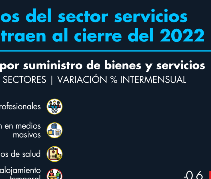 Ingresos del sector servicios se contraen al cierre del 2022