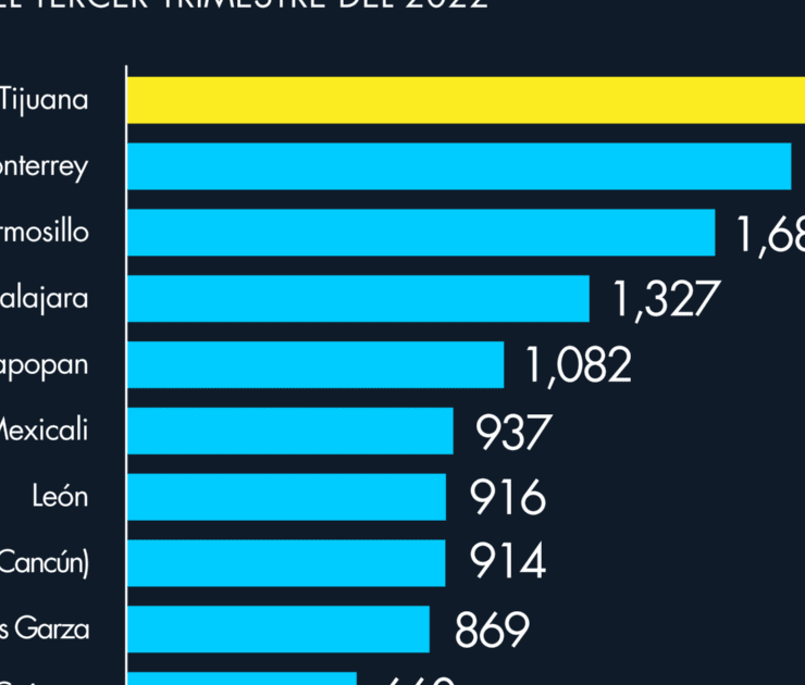 Municipios con mayor deuda pública en México (3T 2022)