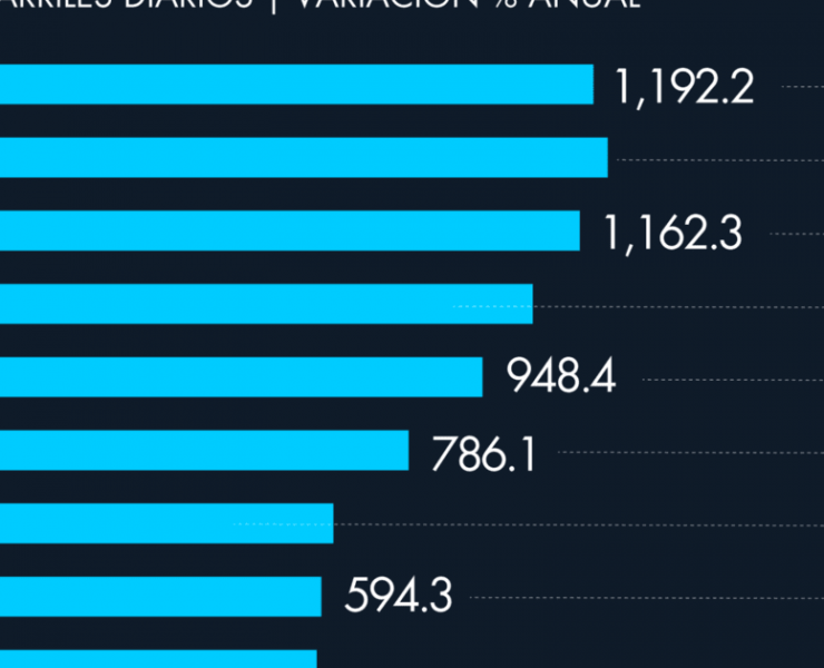 Producción de gasolinas México; la refinación no alcanza la meta