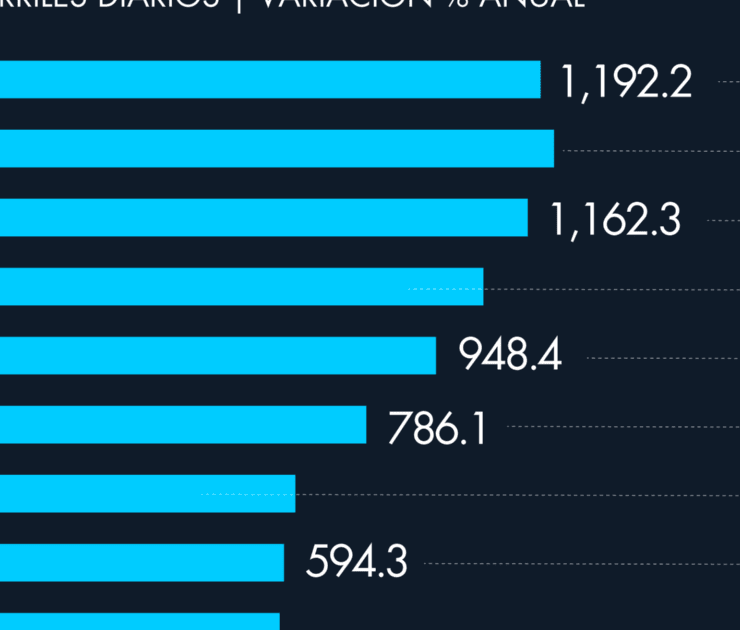 Producción de gasolinas México; la refinación no alcanza la meta