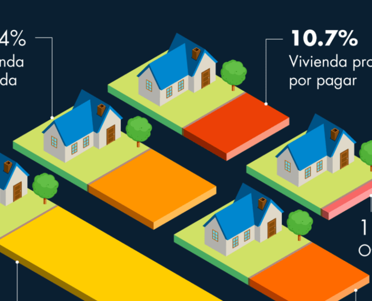 70% de las personas en México vive en casa propia o la está pagando