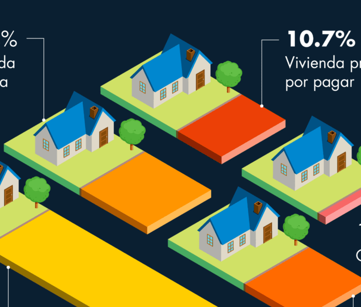 70% de las personas en México vive en casa propia o la está pagando