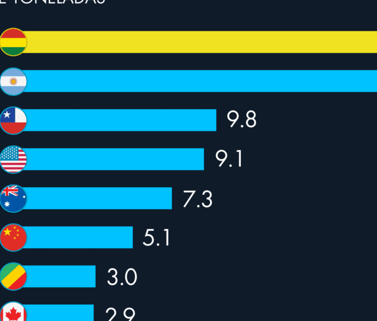 Bolivia y Argentina tienen las mayores reservas de litio del mundo