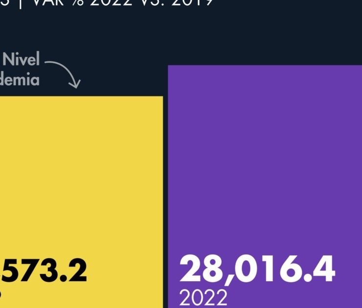 Crece 14% el ingreso de divisas por visitantes internacionales en 2022 vs. 2019