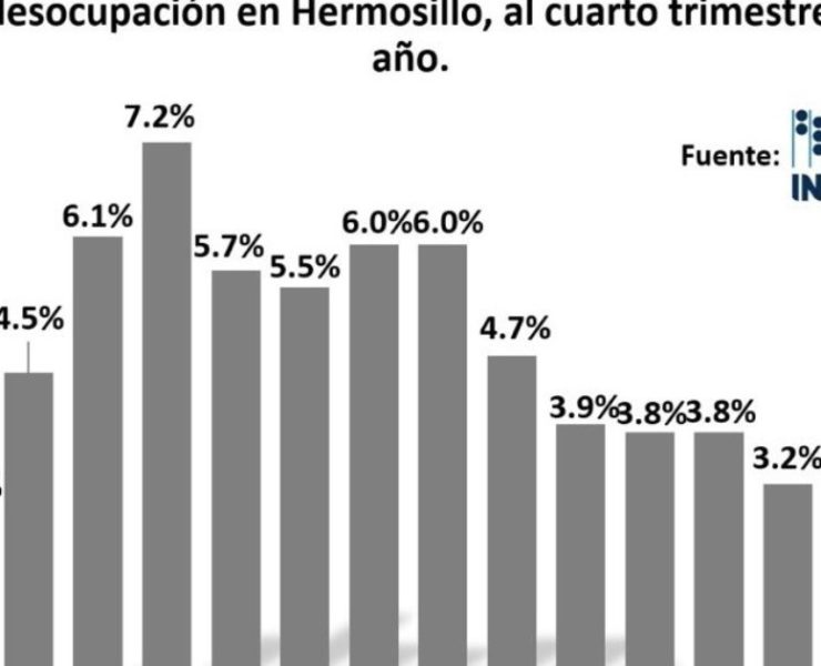 Hermosillo registra la cifra más baja de desempleo en 15 años