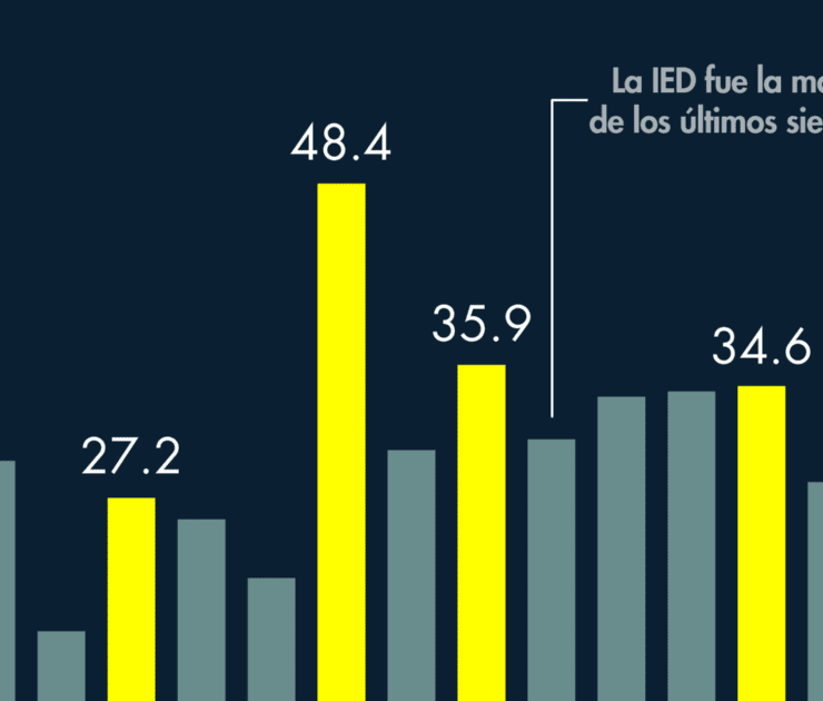 Inversión Extranjera Directa en México en 2022: récord de 7 años
