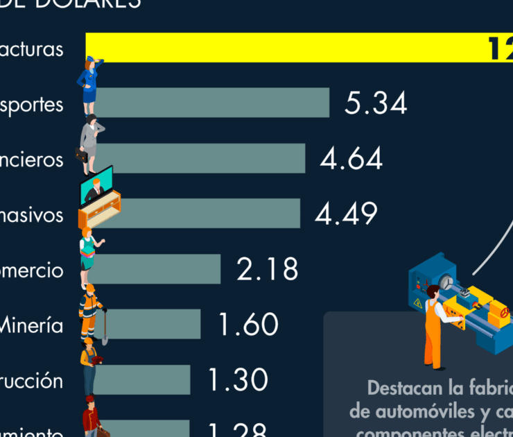 Inversión extranjera en México se concentra en las manufacturas