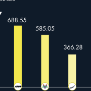 Los grupos aeroportuarios mexicanos son de los más rentables en el mundo