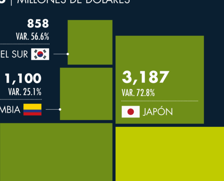 México es el segundo comprador del maíz amarillo de Estados Unidos