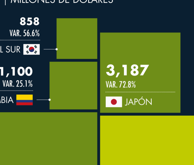 México es el segundo comprador del maíz amarillo de Estados Unidos